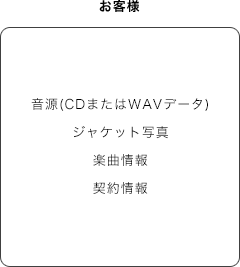 音源(CDまたはWAVデータ) 、ジャケット写真、楽曲情報、契約情報