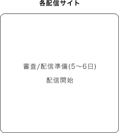 審査/配信準備(5～6日) 配信開始